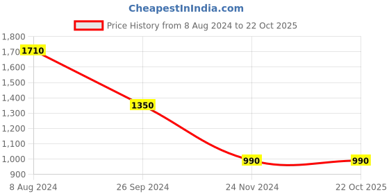 tatacliq.com Honey by Pantaloons Pink Self Pattern Sweater honey by pantaloons Price History Graph from 8 Aug 2024 to 22 Oct 2025