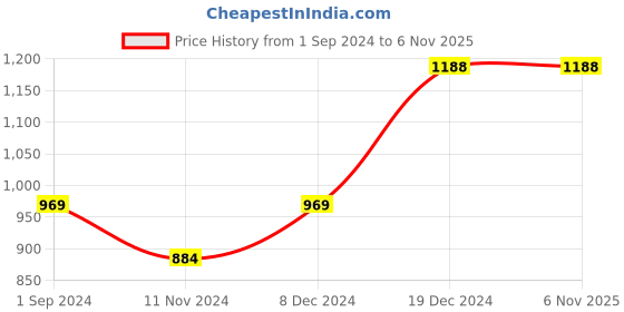 tatacliq.com Honey by Pantaloons Pink Self Pattern Sweater honey by pantaloons Price History Graph from 1 Sep 2024 to 4 Nov 2025