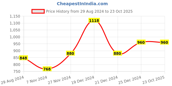 tatacliq.com Honey by Pantaloons Pink Self Pattern Sweater honey by pantaloons Price History Graph from 29 Aug 2024 to 22 Oct 2025