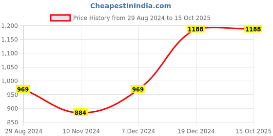 tatacliq.com Honey by Pantaloons Pink Self Pattern Sweater honey by pantaloons Price History Graph from 29 Aug 2024 to 14 Oct 2025