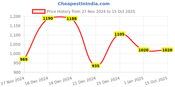 tatacliq.com Honey by Pantaloons Pink Self Pattern Sweater honey by pantaloons Price History Graph from 27 Nov 2024 to 15 Oct 2025