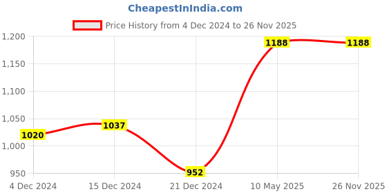 tatacliq.com Honey by Pantaloons Pink Self Pattern Sweater honey by pantaloons Price History Graph from 4 Dec 2024 to 25 Nov 2025