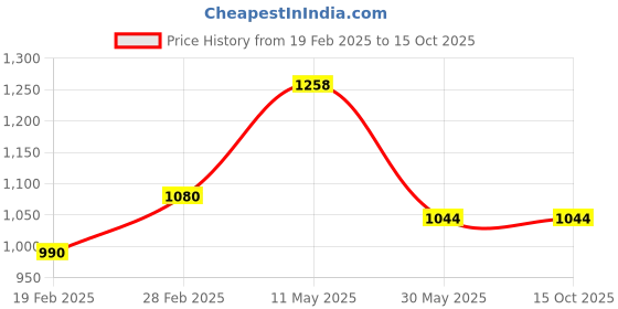 tatacliq.com Honey by Pantaloons Pink Self Pattern Sweater honey by pantaloons Price History Graph from 19 Feb 2025 to 14 Oct 2025