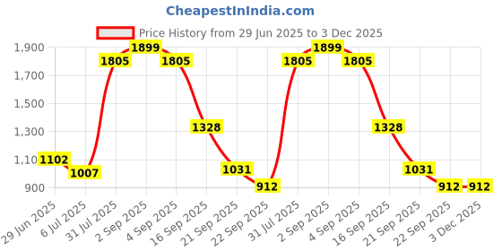 tatacliq.com Honey by Pantaloons Pink Self Pattern Sweater honey by pantaloons Price History Graph from 29 Jun 2025 to 2 Dec 2025