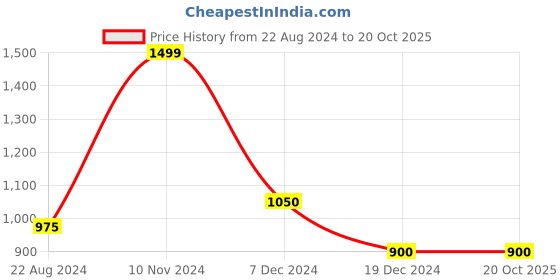 tatacliq.com Honey by Pantaloons Pink Self Pattern Top honey by pantaloons Price History Graph from 22 Aug 2024 to 20 Oct 2025