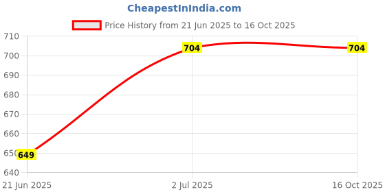 tatacliq.com Honey by Pantaloons Pink Self Pattern Top honey by pantaloons Price History Graph from 21 Jun 2025 to 15 Oct 2025