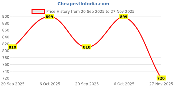 tatacliq.com Honey By Pantaloons Pink Slim Fit Top honey by pantaloons Price History Graph from 20 Sep 2025 to 27 Nov 2025