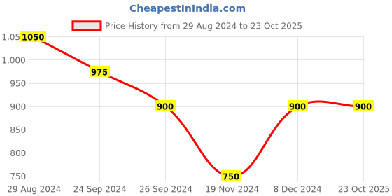 tatacliq.com Honey by Pantaloons Pink Striped Palazzos honey by pantaloons Price History Graph from 29 Aug 2024 to 23 Oct 2025