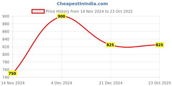 tatacliq.com Honey by Pantaloons Pink Striped Palazzos honey by pantaloons Price History Graph from 14 Nov 2024 to 23 Oct 2025