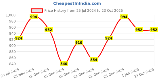 tatacliq.com Honey by Pantaloons Pink Striped Pants honey by pantaloons Price History Graph from 25 Jul 2024 to 23 Oct 2025