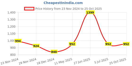tatacliq.com Honey by Pantaloons Pink Striped Pants honey by pantaloons Price History Graph from 23 Nov 2024 to 25 Oct 2025