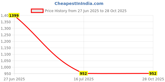 tatacliq.com Honey by Pantaloons Pink Striped Pants honey by pantaloons Price History Graph from 27 Jun 2025 to 27 Oct 2025
