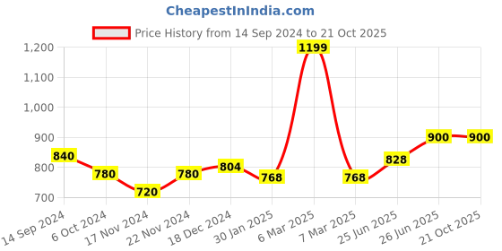tatacliq.com Honey by Pantaloons Pink Striped Shirt honey by pantaloons Price History Graph from 14 Sep 2024 to 21 Oct 2025