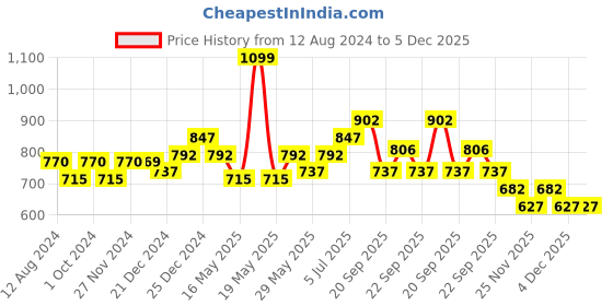 tatacliq.com Honey by Pantaloons Pink Striped Shorts honey by pantaloons Price History Graph from 12 Aug 2024 to 5 Dec 2025