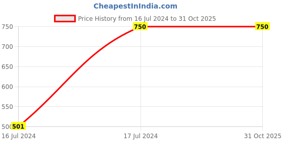 tatacliq.com Honey by Pantaloons Pink Striped Sweater honey by pantaloons Price History Graph from 16 Jul 2024 to 31 Oct 2025