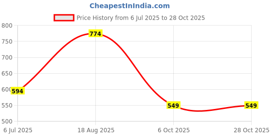 tatacliq.com Honey by Pantaloons Pink Sweatshirt honey by pantaloons Price History Graph from 6 Jul 2025 to 28 Oct 2025