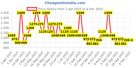 tatacliq.com Honey By Pantaloons Ponderosa Pine Regular Fit Pants honey by pantaloons Price History Graph from 2 Apr 2025 to 3 Dec 2025