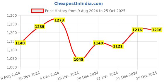 tatacliq.com Honey by Pantaloons Purple A-Line Dress honey by pantaloons Price History Graph from 9 Aug 2024 to 25 Oct 2025