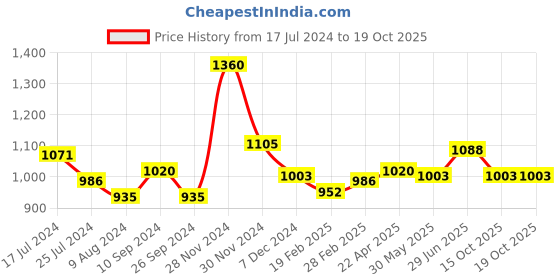 tatacliq.com Honey by Pantaloons Purple Chequered A-Line Dress honey by pantaloons Price History Graph from 17 Jul 2024 to 18 Oct 2025