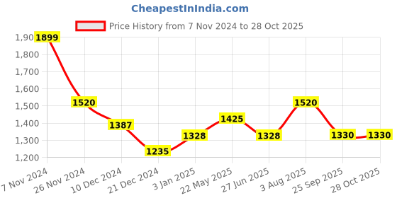 tatacliq.com Honey by Pantaloons Purple Color-Block Sweater honey by pantaloons Price History Graph from 7 Nov 2024 to 28 Oct 2025