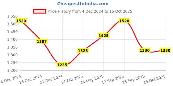 tatacliq.com Honey by Pantaloons Purple Color-Block Sweater honey by pantaloons Price History Graph from 4 Dec 2024 to 14 Oct 2025
