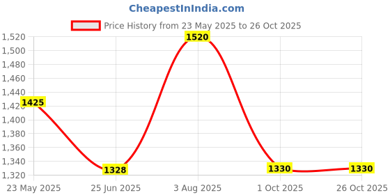 tatacliq.com Honey by Pantaloons Purple Color-Block Sweater honey by pantaloons Price History Graph from 23 May 2025 to 25 Oct 2025