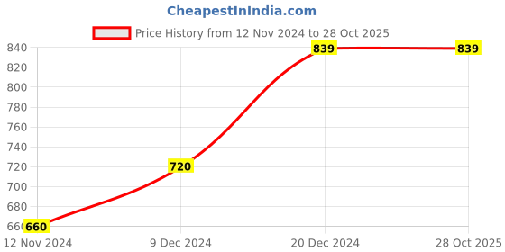 tatacliq.com Honey by Pantaloons Purple Cotton Embroidered Sweatshirt honey by pantaloons Price History Graph from 12 Nov 2024 to 28 Oct 2025