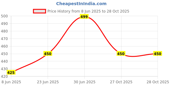tatacliq.com Honey by Pantaloons Purple Cotton Floral Print T-Shirt honey by pantaloons Price History Graph from 8 Jun 2025 to 28 Oct 2025