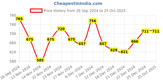 tatacliq.com Honey by Pantaloons Purple Cotton Graphic Print Sweatshirt honey by pantaloons Price History Graph from 26 Sep 2024 to 25 Oct 2025