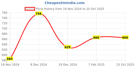 tatacliq.com Honey by Pantaloons Purple Cotton Graphic Print Sweatshirt honey by pantaloons Price History Graph from 19 Nov 2024 to 25 Oct 2025