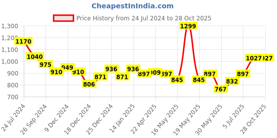 tatacliq.com Honey by Pantaloons Purple Cotton Pants honey by pantaloons Price History Graph from 24 Jul 2024 to 28 Oct 2025