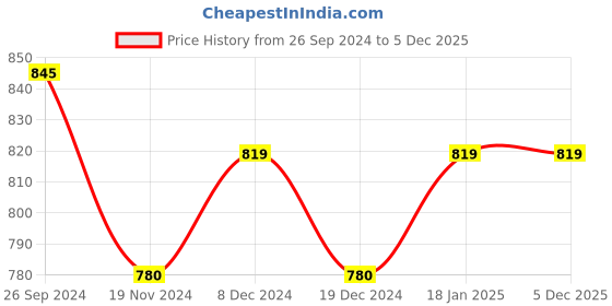 tatacliq.com Honey by Pantaloons Purple Cotton Printed Sweatshirt honey by pantaloons Price History Graph from 26 Sep 2024 to 4 Dec 2025