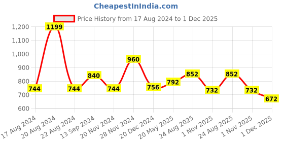 tatacliq.com Honey by Pantaloons Purple Cotton Printed Top honey by pantaloons Price History Graph from 17 Aug 2024 to 1 Dec 2025