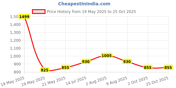 tatacliq.com Honey by Pantaloons Purple Embroidered Blouson Dress honey by pantaloons Price History Graph from 19 May 2025 to 24 Oct 2025
