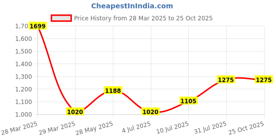 tatacliq.com Honey by Pantaloons Purple Embroidered Sweatshirt honey by pantaloons Price History Graph from 28 Mar 2025 to 25 Oct 2025
