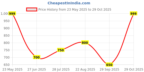 tatacliq.com Honey by Pantaloons Purple Embroidery Sweatshirt honey by pantaloons Price History Graph from 23 May 2025 to 29 Oct 2025