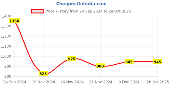 tatacliq.com Honey by Pantaloons Purple Graphic Print Sweatshirt honey by pantaloons Price History Graph from 24 Sep 2024 to 28 Oct 2025