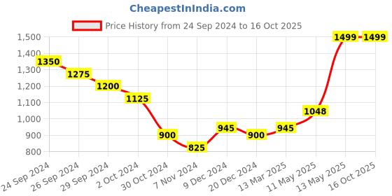 tatacliq.com Honey by Pantaloons Purple Graphic Print Sweatshirt honey by pantaloons Price History Graph from 24 Sep 2024 to 15 Oct 2025