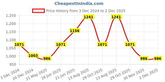 tatacliq.com Honey by Pantaloons Purple Printed A-Line Skirt honey by pantaloons Price History Graph from 3 Dec 2024 to 2 Dec 2025