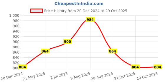 tatacliq.com Honey by Pantaloons Purple Printed Shirt honey by pantaloons Price History Graph from 20 Dec 2024 to 28 Oct 2025
