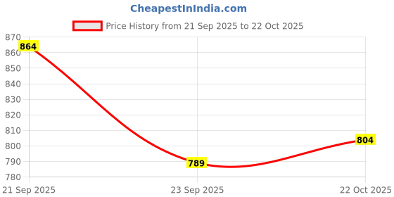 tatacliq.com Honey by Pantaloons Purple Printed Shirt honey by pantaloons Price History Graph from 21 Sep 2025 to 22 Oct 2025