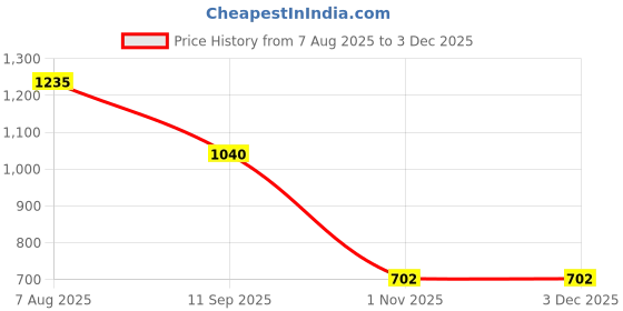 tatacliq.com Honey by Pantaloons Purple Printed Top honey by pantaloons Price History Graph from 7 Aug 2025 to 2 Dec 2025