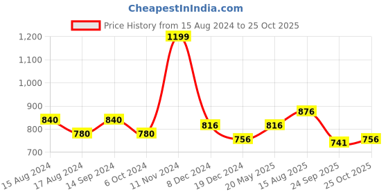 tatacliq.com Honey by Pantaloons Purple Regular Fit Top honey by pantaloons Price History Graph from 15 Aug 2024 to 25 Oct 2025