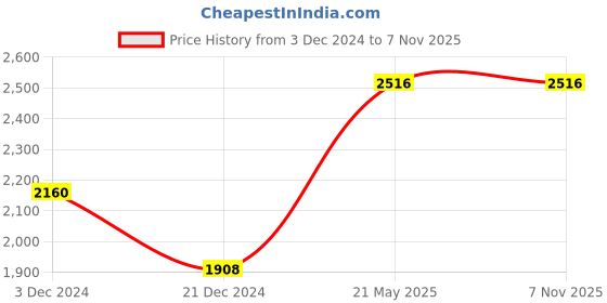 tatacliq.com Honey by Pantaloons Purple Self Pattern Jacket honey by pantaloons Price History Graph from 3 Dec 2024 to 6 Nov 2025