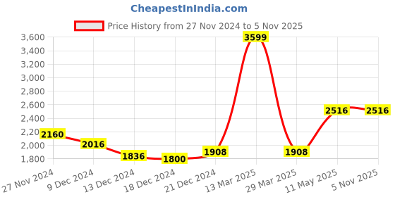tatacliq.com Honey by Pantaloons Purple Self Pattern Jacket honey by pantaloons Price History Graph from 27 Nov 2024 to 5 Nov 2025
