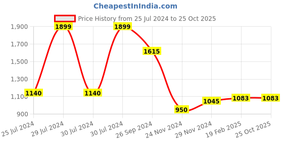 tatacliq.com Honey by Pantaloons Purple Self Pattern Sweater honey by pantaloons Price History Graph from 25 Jul 2024 to 25 Oct 2025