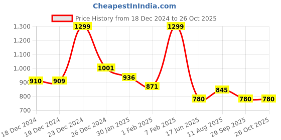 tatacliq.com Honey by Pantaloons Purple Self Pattern Top honey by pantaloons Price History Graph from 18 Dec 2024 to 25 Oct 2025