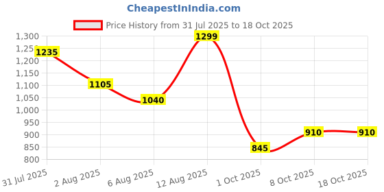 tatacliq.com Honey By Pantaloons Purple Slim Fit Printed Top honey by pantaloons Price History Graph from 31 Jul 2025 to 17 Oct 2025