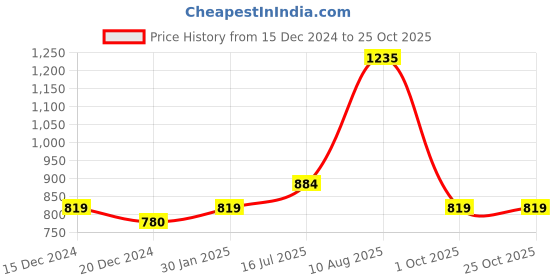 tatacliq.com Honey by Pantaloons Purple Slim Fit Sweater honey by pantaloons Price History Graph from 15 Dec 2024 to 25 Oct 2025