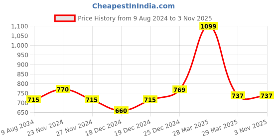 tatacliq.com Honey by Pantaloons Purple Striped Shorts honey by pantaloons Price History Graph from 9 Aug 2024 to 3 Nov 2025